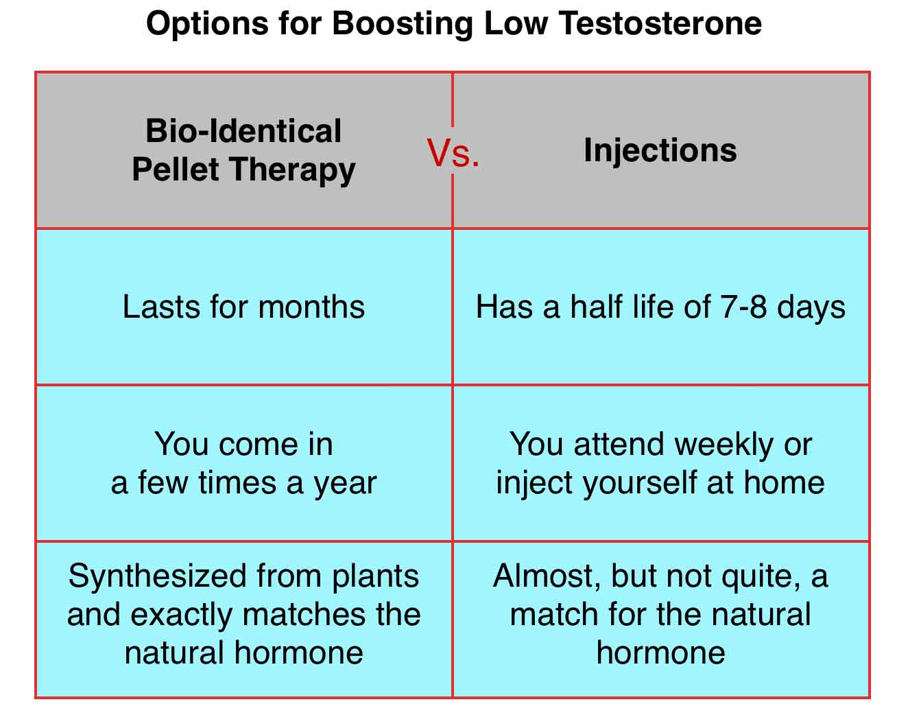 Chart showing bioidentical pellet therapy features versus testosterone injections