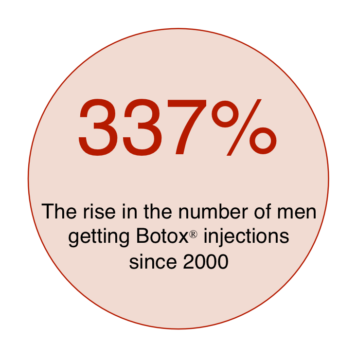 Pull quote about the 337% rise in men getting Botox injections since the year 2000