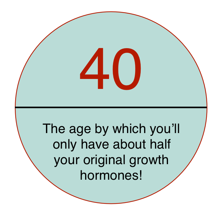 graphic showing by age 40 you only have half your original growth hormones to illustrate erectile dysfunction